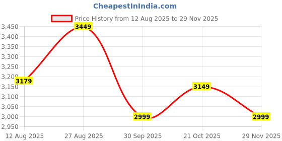 tatacliq.com Rare Rabbit Grey Regular Fit Checks Shirt rare rabbit Price History Graph from 12 Aug 2025 to 29 Nov 2025