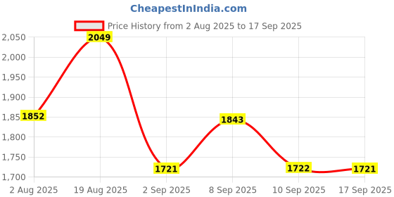 tatacliq.com Rare Rabbit Grey Regular Fit Checks Shirt rare rabbit Price History Graph from 2 Aug 2025 to 17 Sep 2025