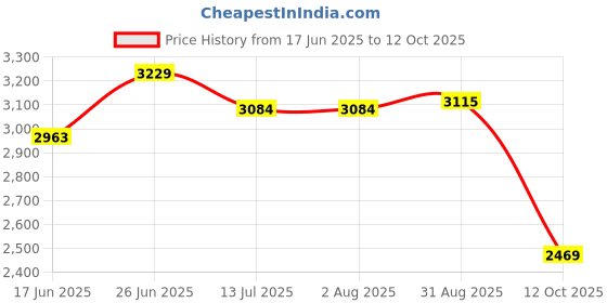 tatacliq.com Rare Rabbit Grey Regular Fit Checks Trousers rare rabbit Price History Graph from 17 Jun 2025 to 12 Oct 2025