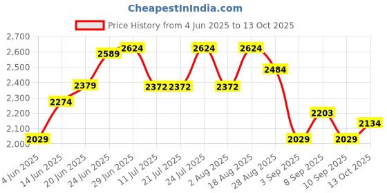 tatacliq.com Rare Rabbit Grey Regular Fit Checks Trousers rare rabbit Price History Graph from 4 Jun 2025 to 12 Oct 2025