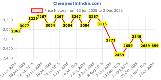 tatacliq.com Rare Rabbit Grey Regular Fit Checks Trousers rare rabbit Price History Graph from 13 Jun 2025 to 1 Dec 2025