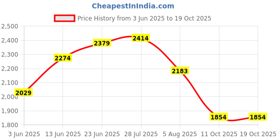 tatacliq.com Rare Rabbit Grey Regular Fit Checks Trousers rare rabbit Price History Graph from 3 Jun 2025 to 18 Oct 2025