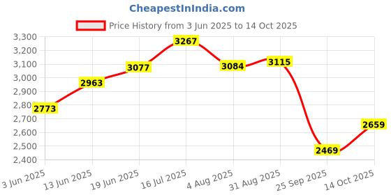 tatacliq.com Rare Rabbit Grey Regular Fit Checks Trousers rare rabbit Price History Graph from 3 Jun 2025 to 14 Oct 2025