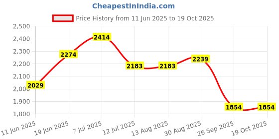 tatacliq.com Rare Rabbit Grey Regular Fit Checks Trousers rare rabbit Price History Graph from 11 Jun 2025 to 19 Oct 2025