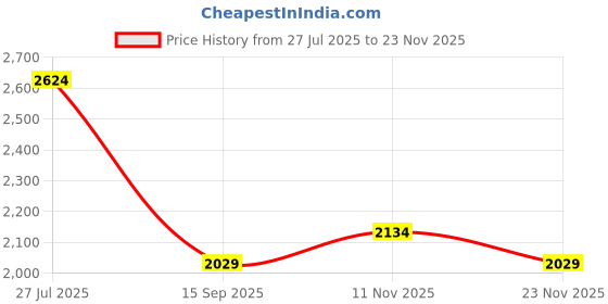 tatacliq.com Rare Rabbit Grey Regular Fit Checks Trousers rare rabbit Price History Graph from 27 Jul 2025 to 23 Nov 2025