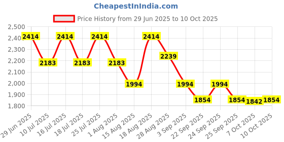 tatacliq.com Rare Rabbit Grey Regular Fit Checks Trousers rare rabbit Price History Graph from 29 Jun 2025 to 9 Oct 2025