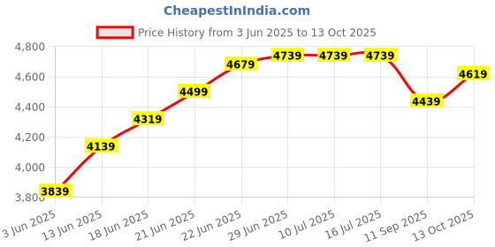 tatacliq.com Rare Rabbit Grey Regular Fit Embroidered Bandhgala rare rabbit Price History Graph from 3 Jun 2025 to 13 Oct 2025