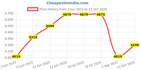 tatacliq.com Rare Rabbit Grey Regular Fit Embroidered Bandhgala rare rabbit Price History Graph from 3 Jun 2025 to 13 Oct 2025