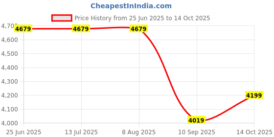tatacliq.com Rare Rabbit Grey Regular Fit Embroidered Bandhgala rare rabbit Price History Graph from 25 Jun 2025 to 14 Oct 2025