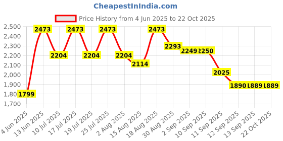 tatacliq.com Rare Rabbit Grey Regular Fit Embroidered Shirt rare rabbit Price History Graph from 4 Jun 2025 to 22 Oct 2025