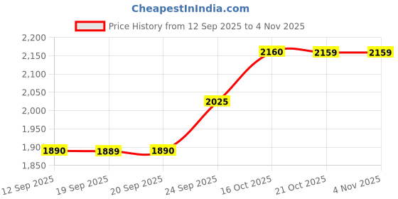 tatacliq.com Rare Rabbit Grey Regular Fit Embroidered Shirt rare rabbit Price History Graph from 12 Sep 2025 to 2 Nov 2025