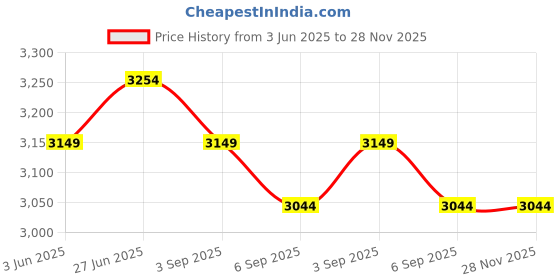 tatacliq.com Rare Rabbit Grey Regular Fit Embroidered Sweatshirt rare rabbit Price History Graph from 3 Jun 2025 to 27 Nov 2025