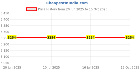 tatacliq.com Rare Rabbit Grey Regular Fit Embroidered Sweatshirt rare rabbit Price History Graph from 20 Jun 2025 to 14 Oct 2025