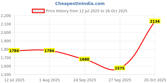 tatacliq.com Rare Rabbit Grey Regular Fit Floral Shirt rare rabbit Price History Graph from 12 Jul 2025 to 26 Oct 2025