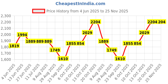 tatacliq.com Rare Rabbit Grey Regular Fit Geometric Shirt rare rabbit Price History Graph from 4 Jun 2025 to 25 Nov 2025