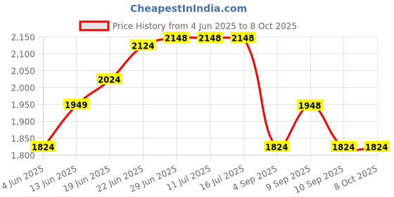 tatacliq.com Rare Rabbit Grey Regular Fit Graphic Shorts rare rabbit Price History Graph from 4 Jun 2025 to 8 Oct 2025