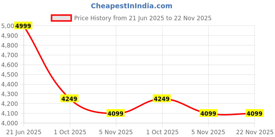 tatacliq.com Rare Rabbit Grey Regular Fit Graphic Sweatshirt rare rabbit Price History Graph from 21 Jun 2025 to 22 Nov 2025