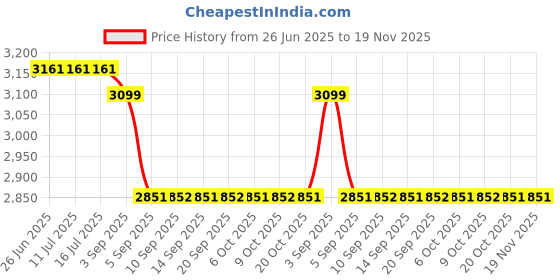 tatacliq.com Rare Rabbit Grey Regular Fit Graphic Sweatshirt rare rabbit Price History Graph from 26 Jun 2025 to 19 Nov 2025