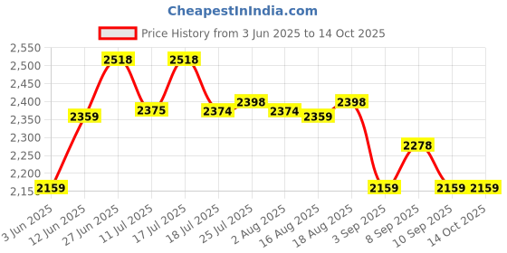 tatacliq.com Rare Rabbit Grey Regular Fit Graphic Sweatshirt rare rabbit Price History Graph from 3 Jun 2025 to 14 Oct 2025