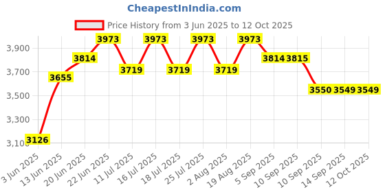 tatacliq.com Rare Rabbit Grey Regular Fit Graphic Sweatshirt rare rabbit Price History Graph from 3 Jun 2025 to 12 Oct 2025