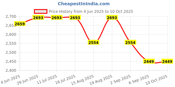 tatacliq.com Rare Rabbit Grey Regular Fit Graphic Sweatshirt rare rabbit Price History Graph from 4 Jun 2025 to 9 Oct 2025