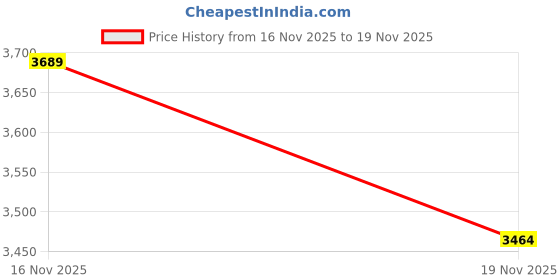 tatacliq.com Rare Rabbit Grey Regular Fit Graphic Sweatshirt rare rabbit Price History Graph from 16 Nov 2025 to 19 Nov 2025