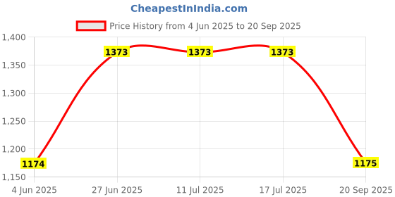 tatacliq.com Rare Rabbit Grey Regular Fit Graphic T-Shirt rare rabbit Price History Graph from 4 Jun 2025 to 20 Sep 2025