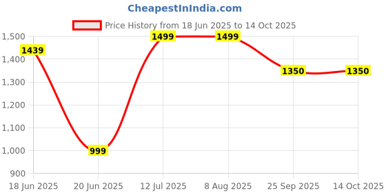 tatacliq.com Rare Rabbit Grey Regular Fit Graphic T-Shirt rare rabbit Price History Graph from 18 Jun 2025 to 14 Oct 2025