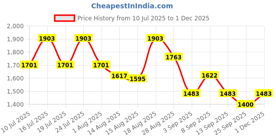 tatacliq.com Rare Rabbit Grey Regular Fit Graphic T-Shirt rare rabbit Price History Graph from 10 Jul 2025 to 1 Dec 2025