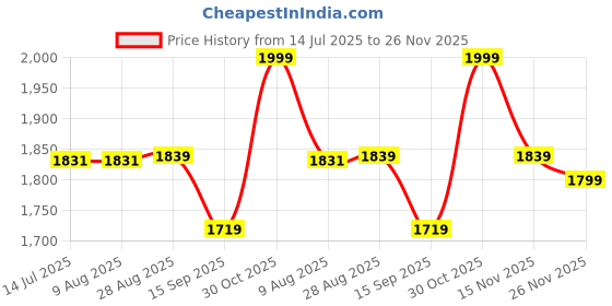 tatacliq.com Rare Rabbit Grey Regular Fit Paisley Shirt rare rabbit Price History Graph from 14 Jul 2025 to 26 Nov 2025