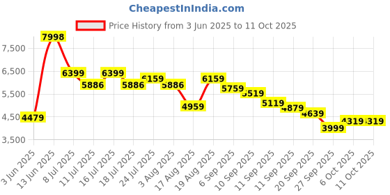 tatacliq.com Rare Rabbit Grey Regular Fit Print Jacket rare rabbit Price History Graph from 3 Jun 2025 to 10 Oct 2025