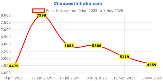 tatacliq.com Rare Rabbit Grey Regular Fit Print Jacket rare rabbit Price History Graph from 9 Jun 2025 to 1 Nov 2025