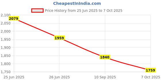 tatacliq.com Rare Rabbit Grey Regular Fit Printed Shirt rare rabbit Price History Graph from 25 Jun 2025 to 7 Oct 2025
