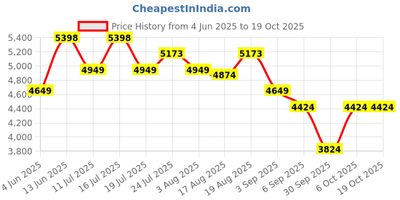 tatacliq.com Rare Rabbit Grey Regular Fit Solid Jacket rare rabbit Price History Graph from 4 Jun 2025 to 18 Oct 2025