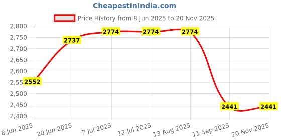tatacliq.com Rare Rabbit Grey Regular Fit Solid Jacket rare rabbit Price History Graph from 8 Jun 2025 to 19 Nov 2025