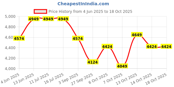 tatacliq.com Rare Rabbit Grey Regular Fit Solid Jacket rare rabbit Price History Graph from 4 Jun 2025 to 18 Oct 2025