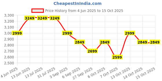 tatacliq.com Rare Rabbit Grey Regular Fit Solid Jacket rare rabbit Price History Graph from 4 Jun 2025 to 15 Oct 2025
