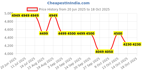 tatacliq.com Rare Rabbit Grey Regular Fit Solid Jacket rare rabbit Price History Graph from 20 Jun 2025 to 18 Oct 2025