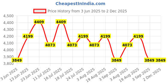 tatacliq.com Rare Rabbit Grey Regular Fit Solid Jacket rare rabbit Price History Graph from 3 Jun 2025 to 1 Dec 2025