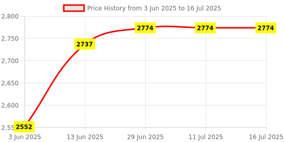 tatacliq.com Rare Rabbit Grey Regular Fit Solid Jacket rare rabbit Price History Graph from 3 Jun 2025 to 16 Jul 2025