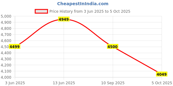 tatacliq.com Rare Rabbit Grey Regular Fit Solid Jacket rare rabbit Price History Graph from 3 Jun 2025 to 5 Oct 2025