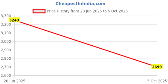 tatacliq.com Rare Rabbit Grey Regular Fit Solid Jacket rare rabbit Price History Graph from 20 Jun 2025 to 5 Oct 2025