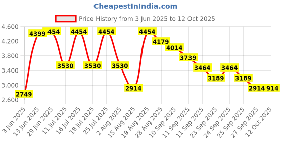tatacliq.com Rare Rabbit Grey Regular Fit Solid Jeans rare rabbit Price History Graph from 3 Jun 2025 to 12 Oct 2025