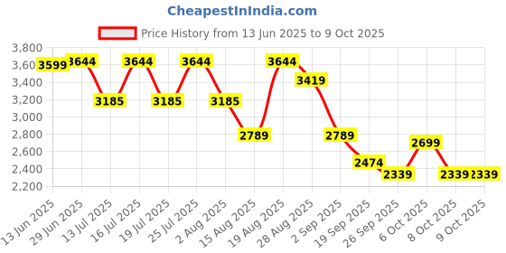 tatacliq.com Rare Rabbit Grey Regular Fit Solid Jeans rare rabbit Price History Graph from 13 Jun 2025 to 9 Oct 2025