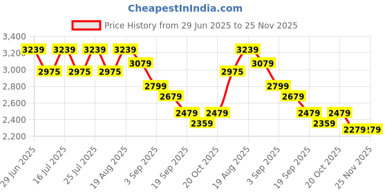 tatacliq.com Rare Rabbit Grey Regular Fit Solid Jeans rare rabbit Price History Graph from 29 Jun 2025 to 25 Nov 2025