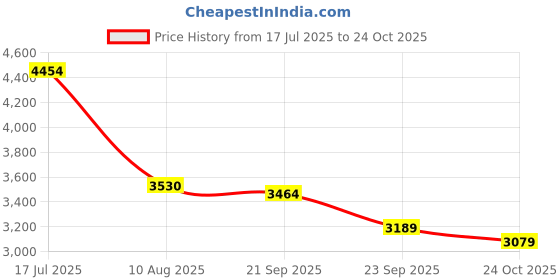 tatacliq.com Rare Rabbit Grey Regular Fit Solid Jeans rare rabbit Price History Graph from 17 Jul 2025 to 24 Oct 2025