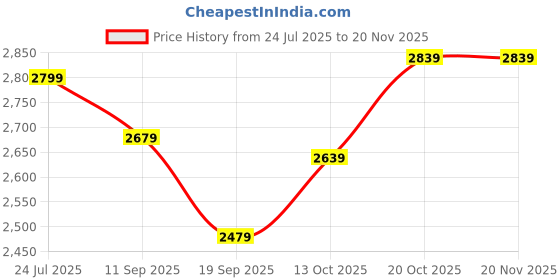 tatacliq.com Rare Rabbit Grey Regular Fit Solid Jeans rare rabbit Price History Graph from 24 Jul 2025 to 19 Nov 2025
