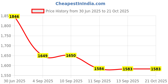 tatacliq.com Rare Rabbit Grey Regular Fit Solid Polo T-Shirt rare rabbit Price History Graph from 30 Jun 2025 to 21 Oct 2025