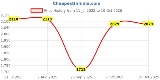 tatacliq.com Rare Rabbit Grey Regular Fit Solid Polo T-Shirt rare rabbit Price History Graph from 11 Jul 2025 to 17 Oct 2025