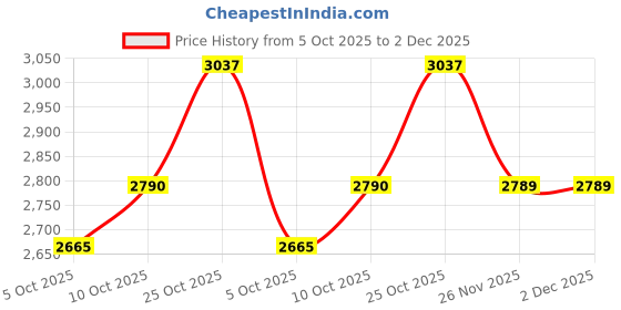 tatacliq.com Rare Rabbit Grey Regular Fit Solid Shaket rare rabbit Price History Graph from 5 Oct 2025 to 2 Dec 2025